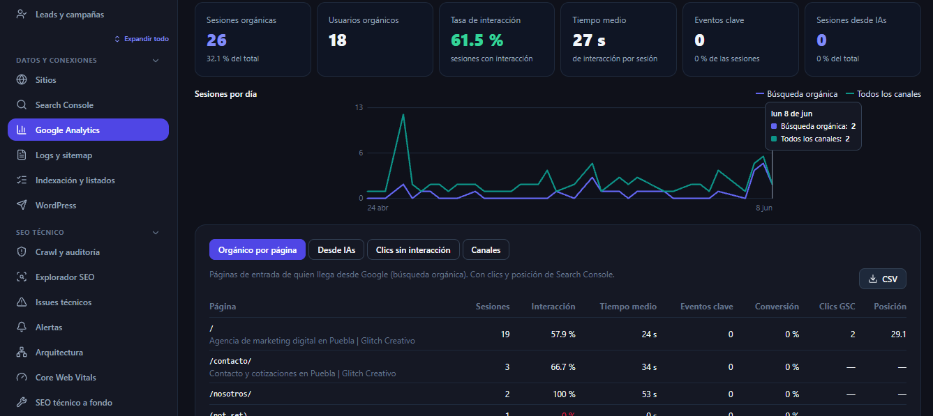Módulo de Google Analytics 4 y Search Console integrados en G.SEO con sesiones orgánicas, eventos clave y sesiones desde IAs